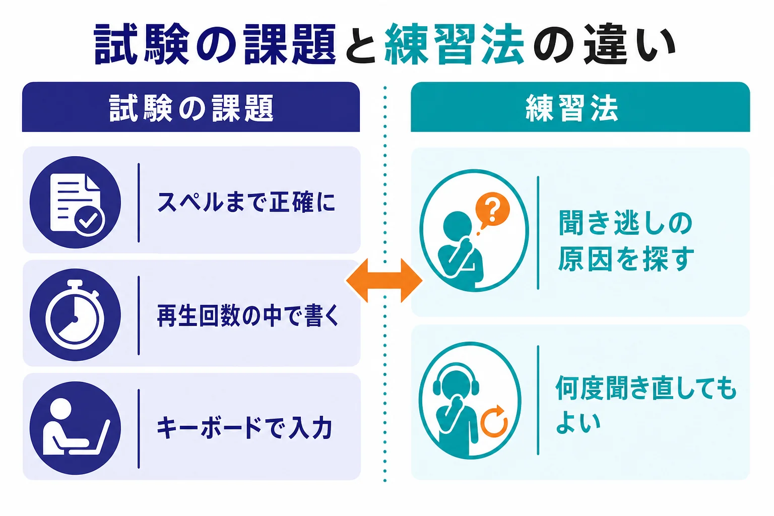 試験の課題としてのディクテーションと練習法としてのディクテーションの違いを示した図解