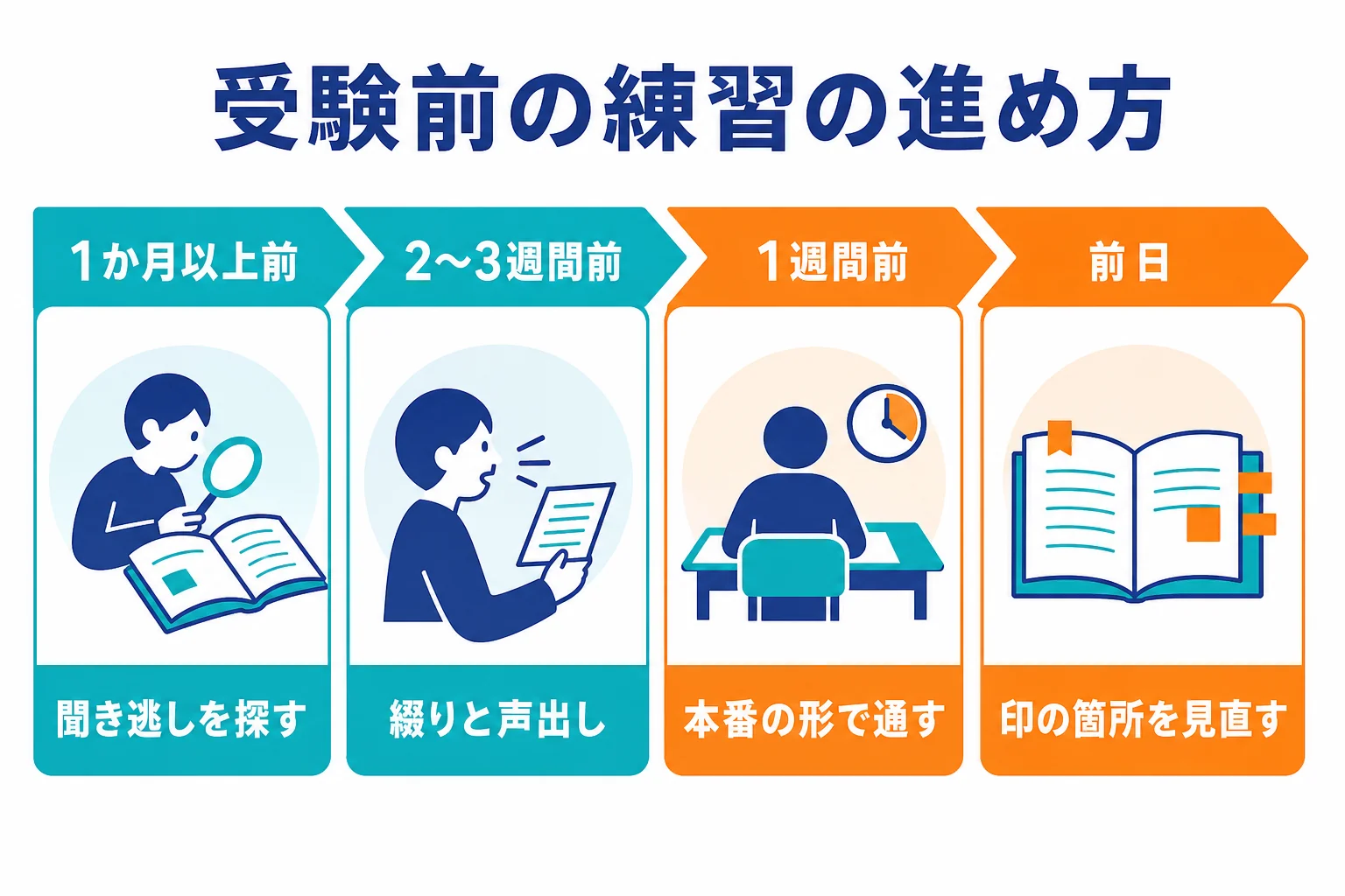 受験までの時期ごとにCASECとTOEFLの練習内容を並べた図解