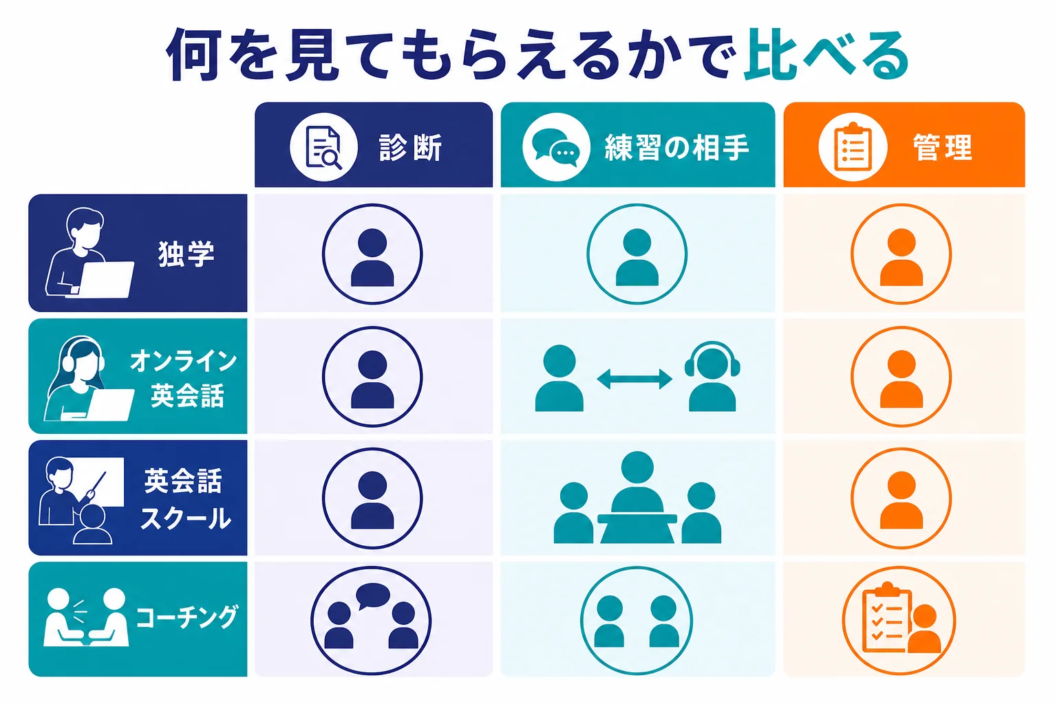 独学・オンライン英会話・英会話スクール・リスニングコーチングを、診断・練習の相手・管理で見比べた図解