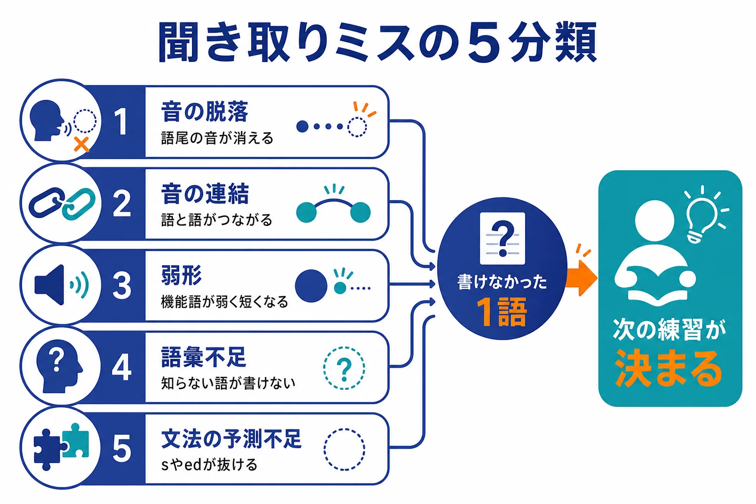 聞き取りミスを音の脱落・連結・弱形・語彙不足・文法の予測不足の5つに分けた図解