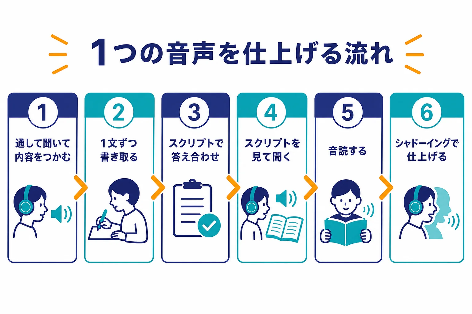 1つの英語音声をディクテーションから音読・シャドーイングまで順番に仕上げる流れの図解