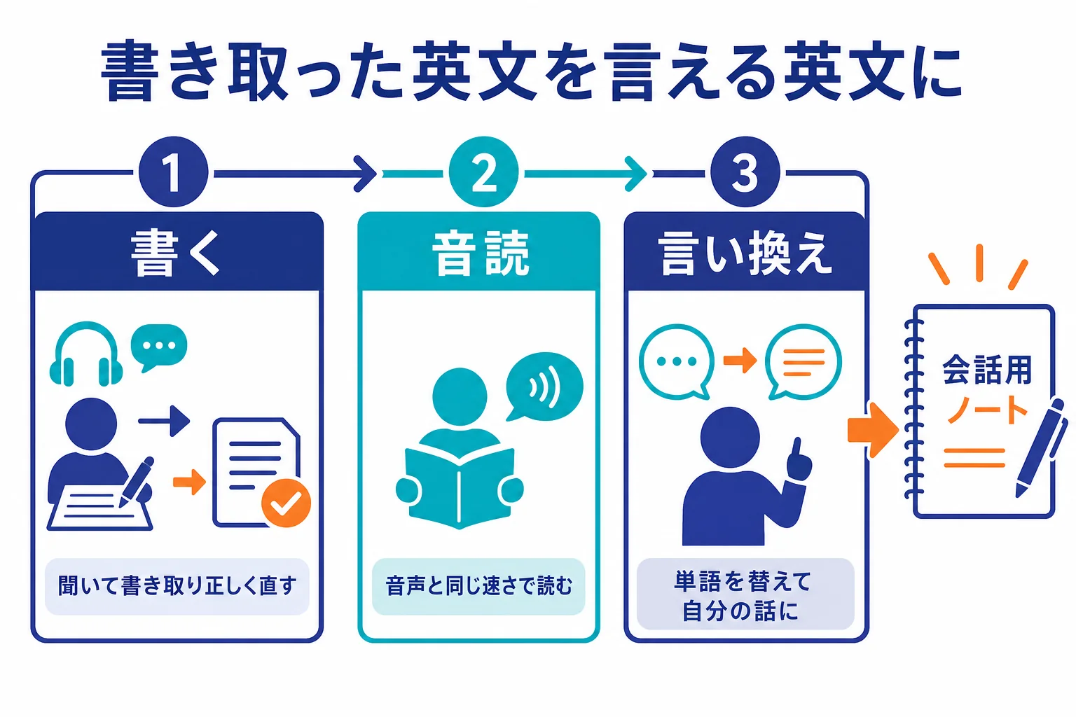 書き取った英文を書く・音読・言い換えの3ステップで言える英文に変える流れの図解