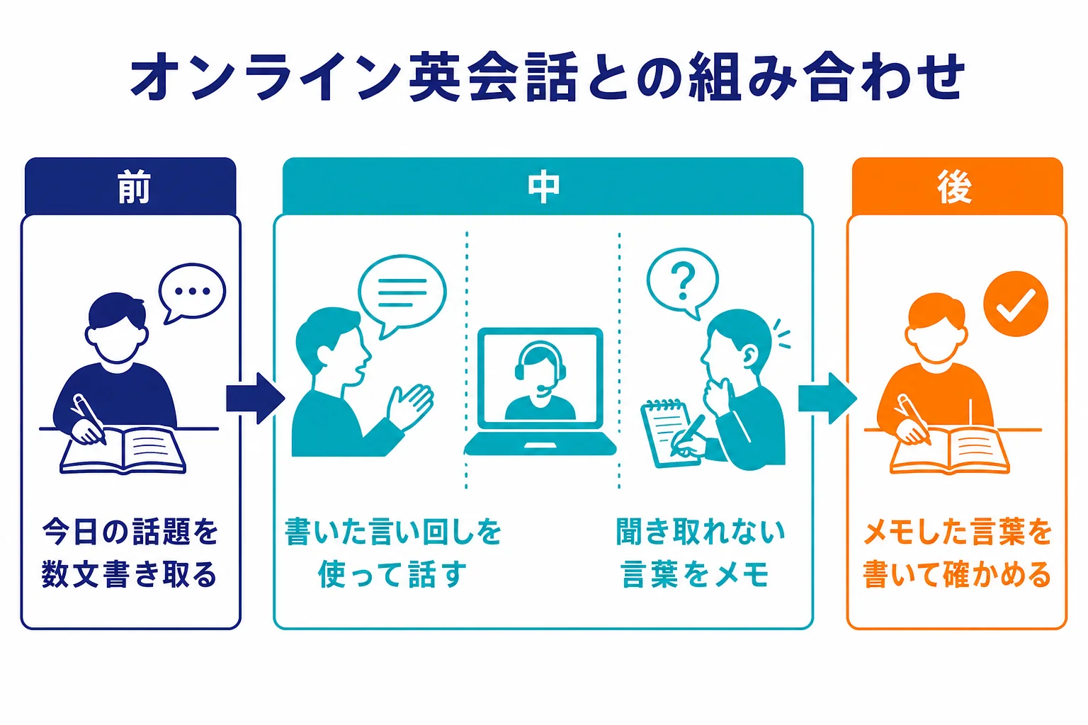レッスン前に書き取り、レッスンで話し、レッスン後に聞き取れなかった所を書き取って確かめる流れの図解