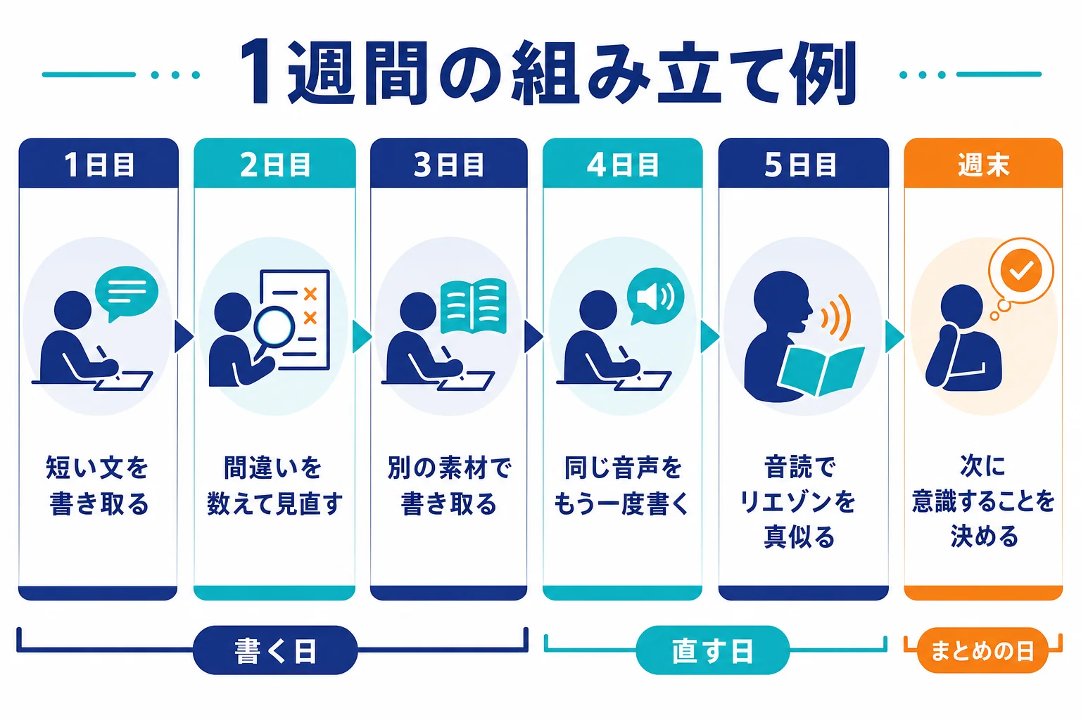フランス語のディクテーションを1週間で書く・直す・もう一度書くと回す組み立ての例を示した図解