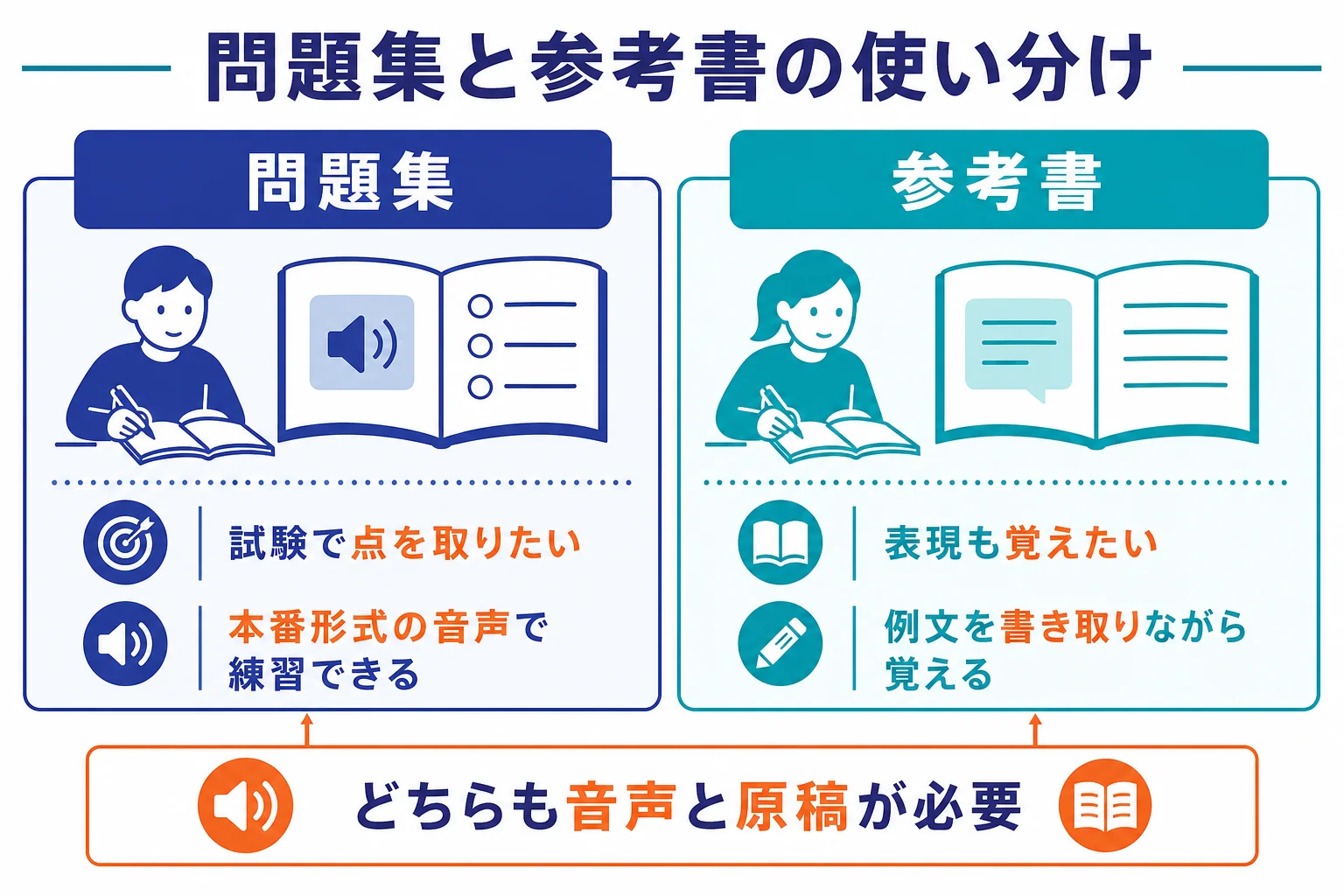 ディクテーションに使う問題集と参考書の違いを目的別に示した図解