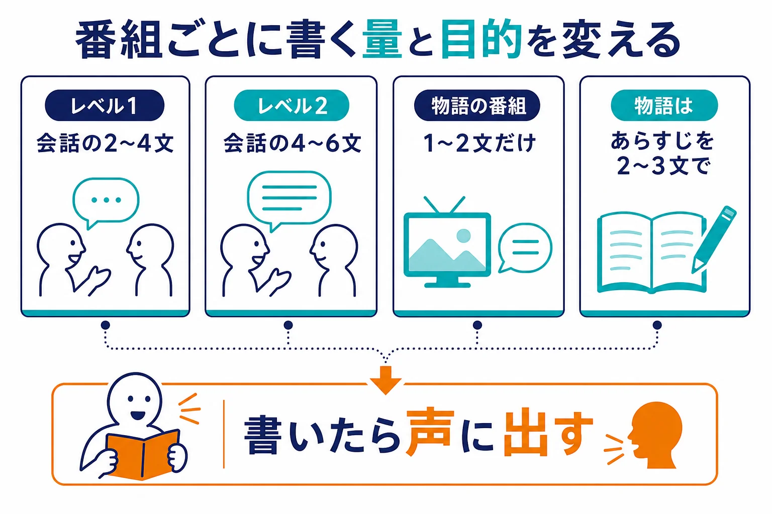 番組ごとに書き取る範囲と目的を変える進め方の図解