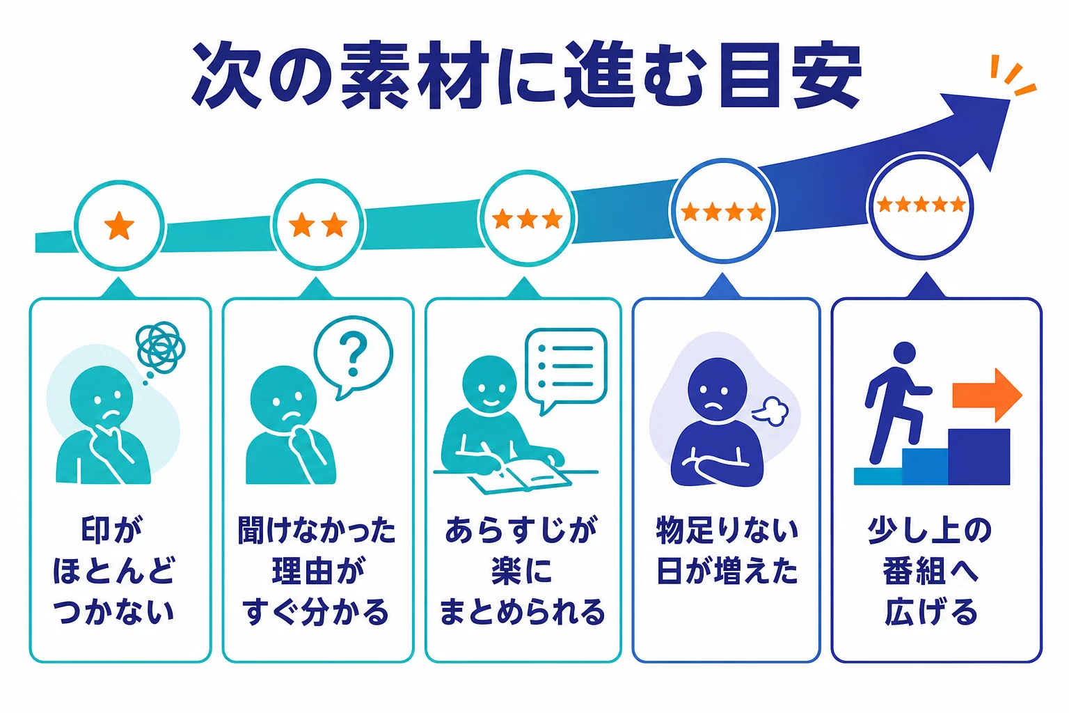 基礎英語で書き取りに慣れてから次の素材へ進む流れを示した図解