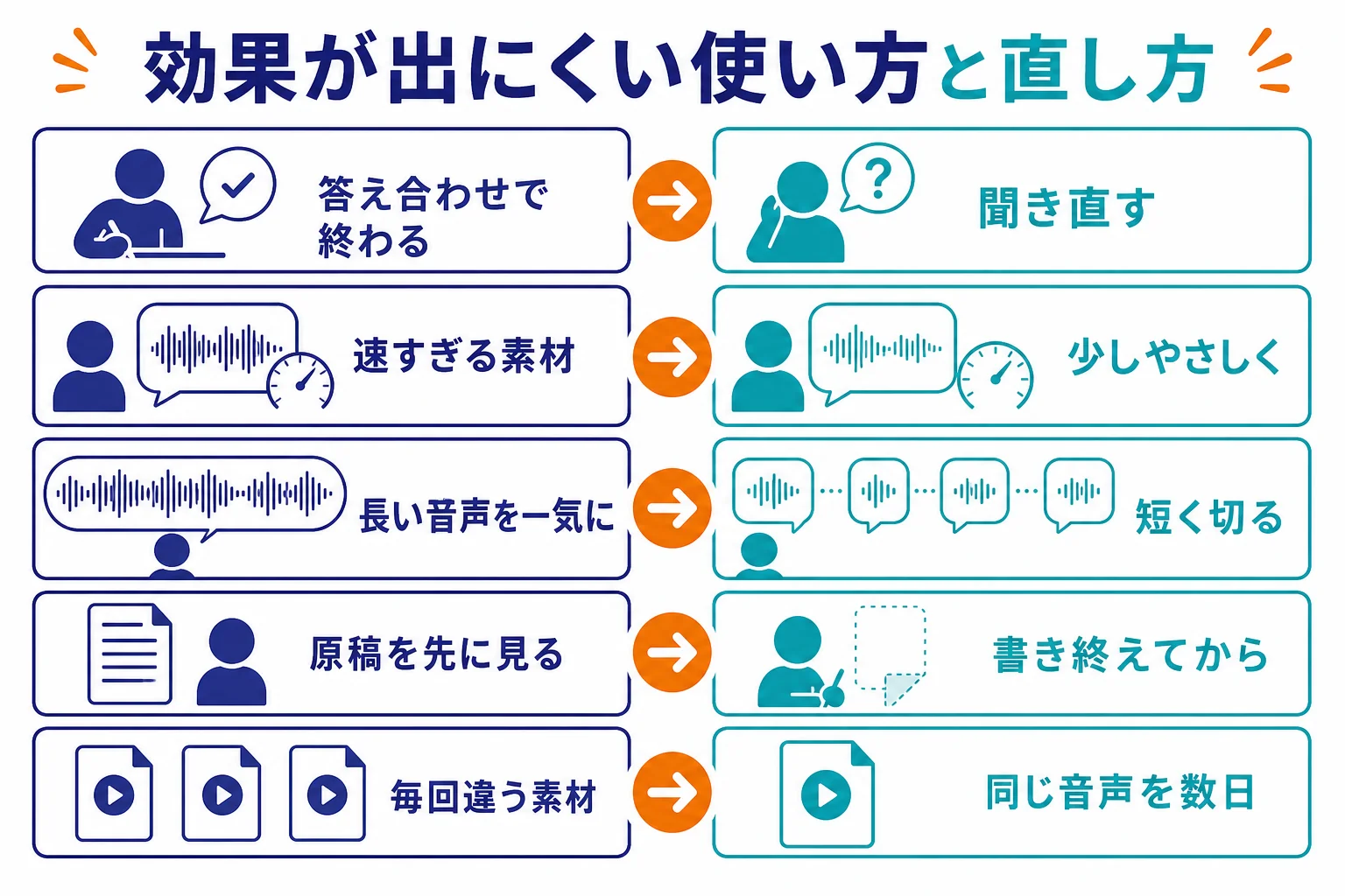 ディクテーションの効果が出にくい使い方と直し方を対にして並べた図解
