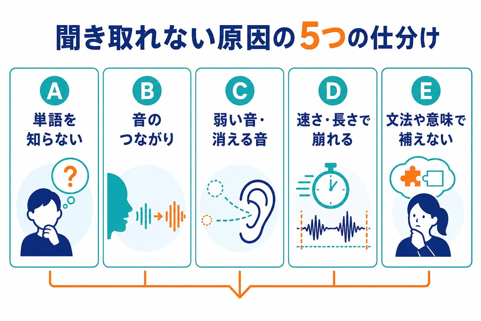 ディクテーションで聞き取れなかった箇所を5つの原因に仕分ける診断の流れを示した図解