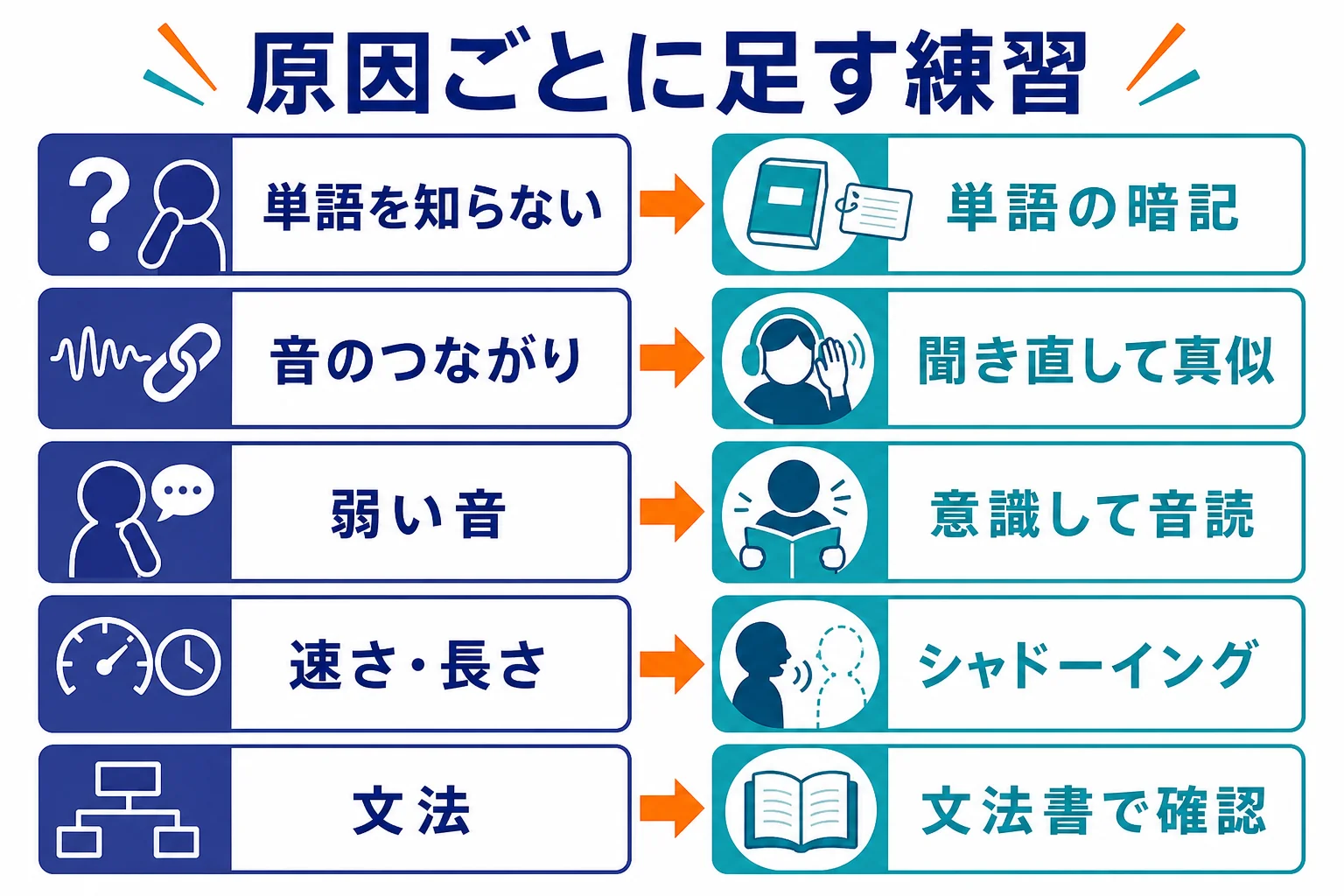 原因ごとにディクテーションと組み合わせる練習を対応させた図解