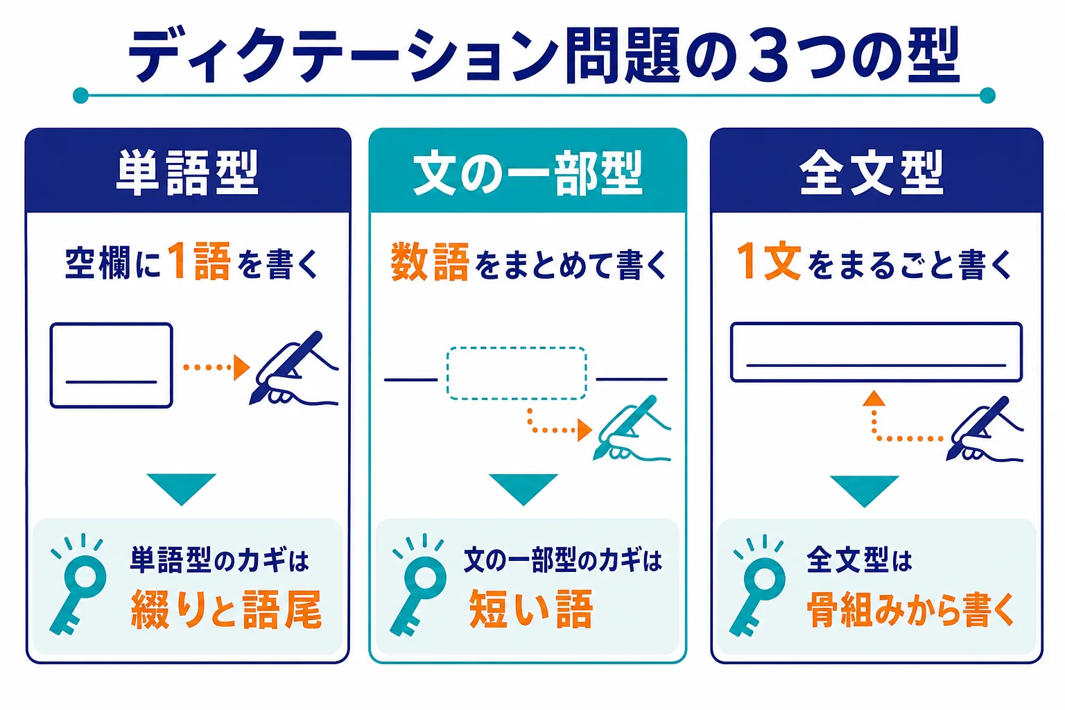 ディクテーション問題を書く量で単語型・文の一部型・全文型の3つに分けた図解