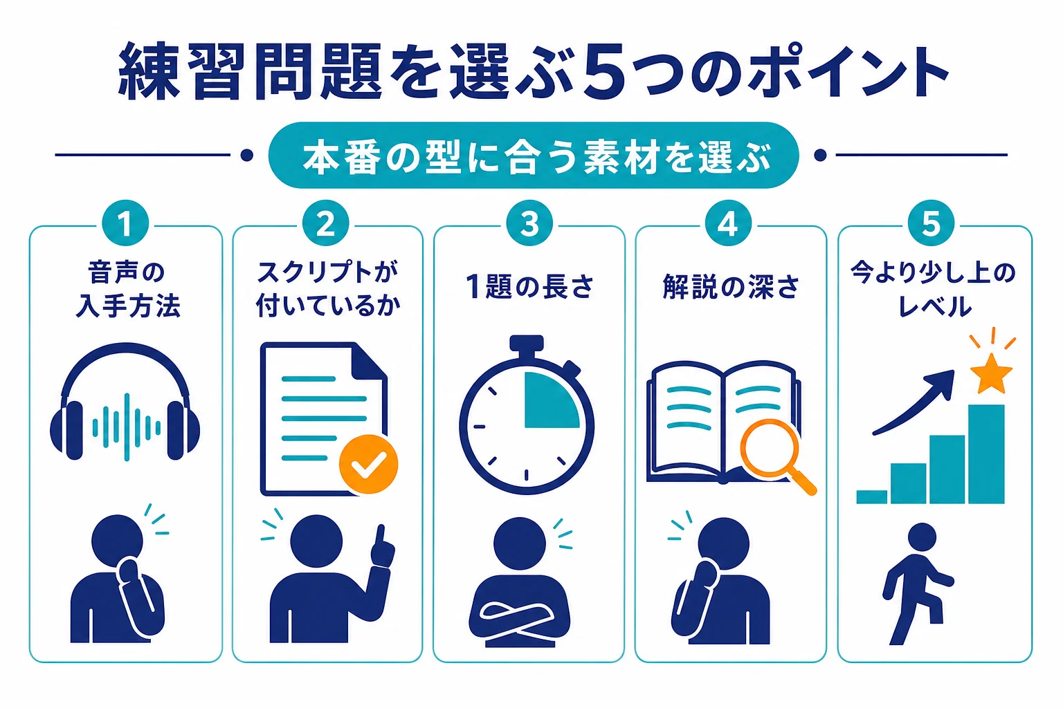 ディクテーションの練習問題を選ぶ時に見る5つのポイントをまとめた図解