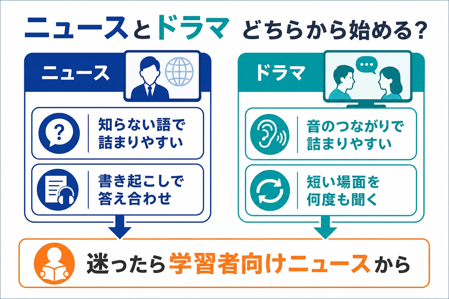 ニュースと海外ドラマの聞き取りにくさの違いと、どちらから始めるかを示した図解