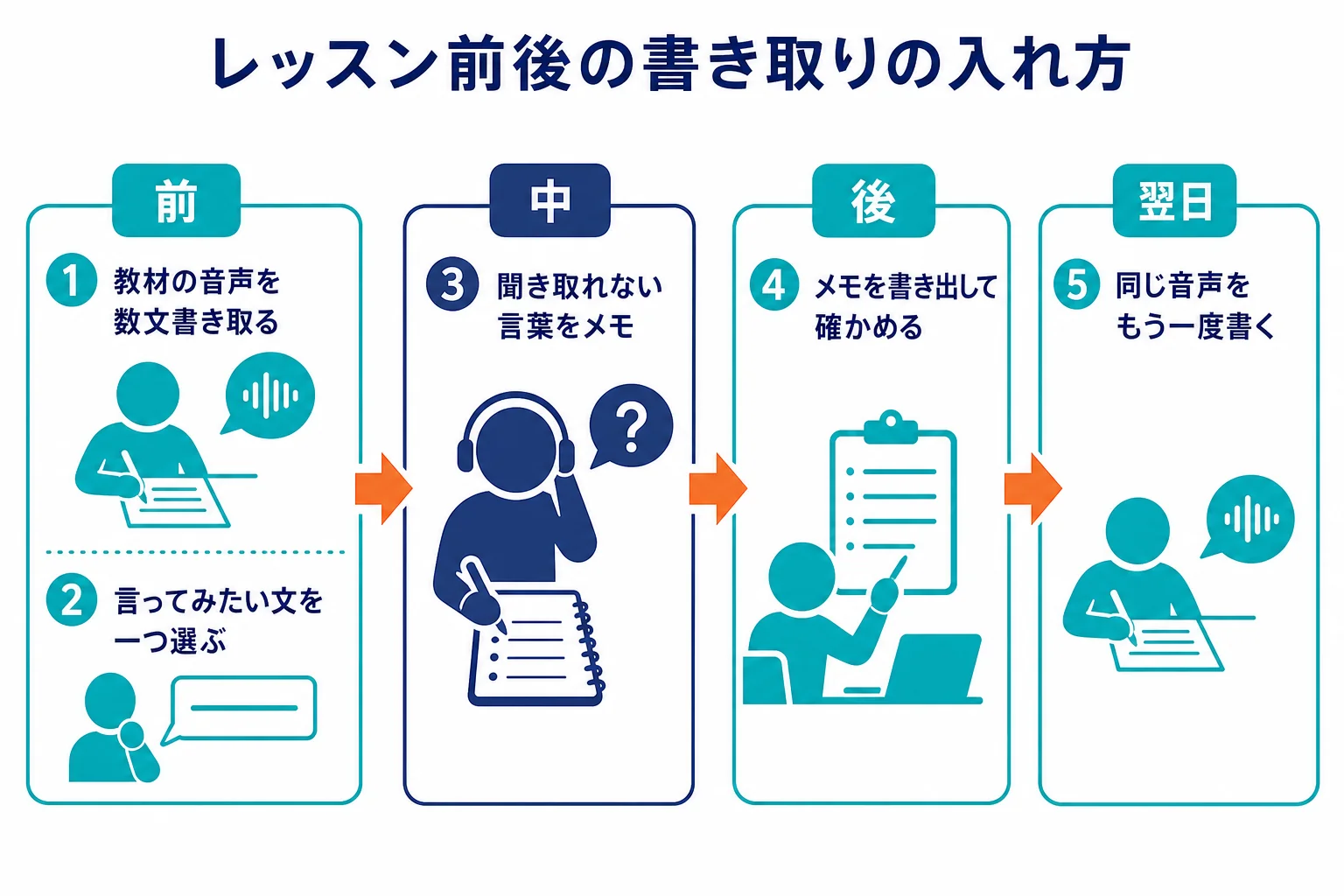 オンライン英会話のレッスン前・レッスン中・レッスン後にディクテーションを入れるタイミングを時間の流れで示した図解