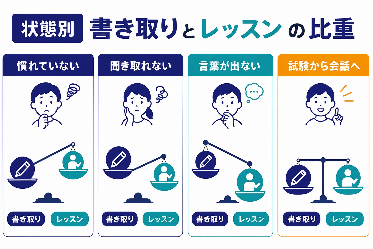 今の状態ごとに書き取りとレッスンの比重を変える組み合わせ方を表にまとめた図解