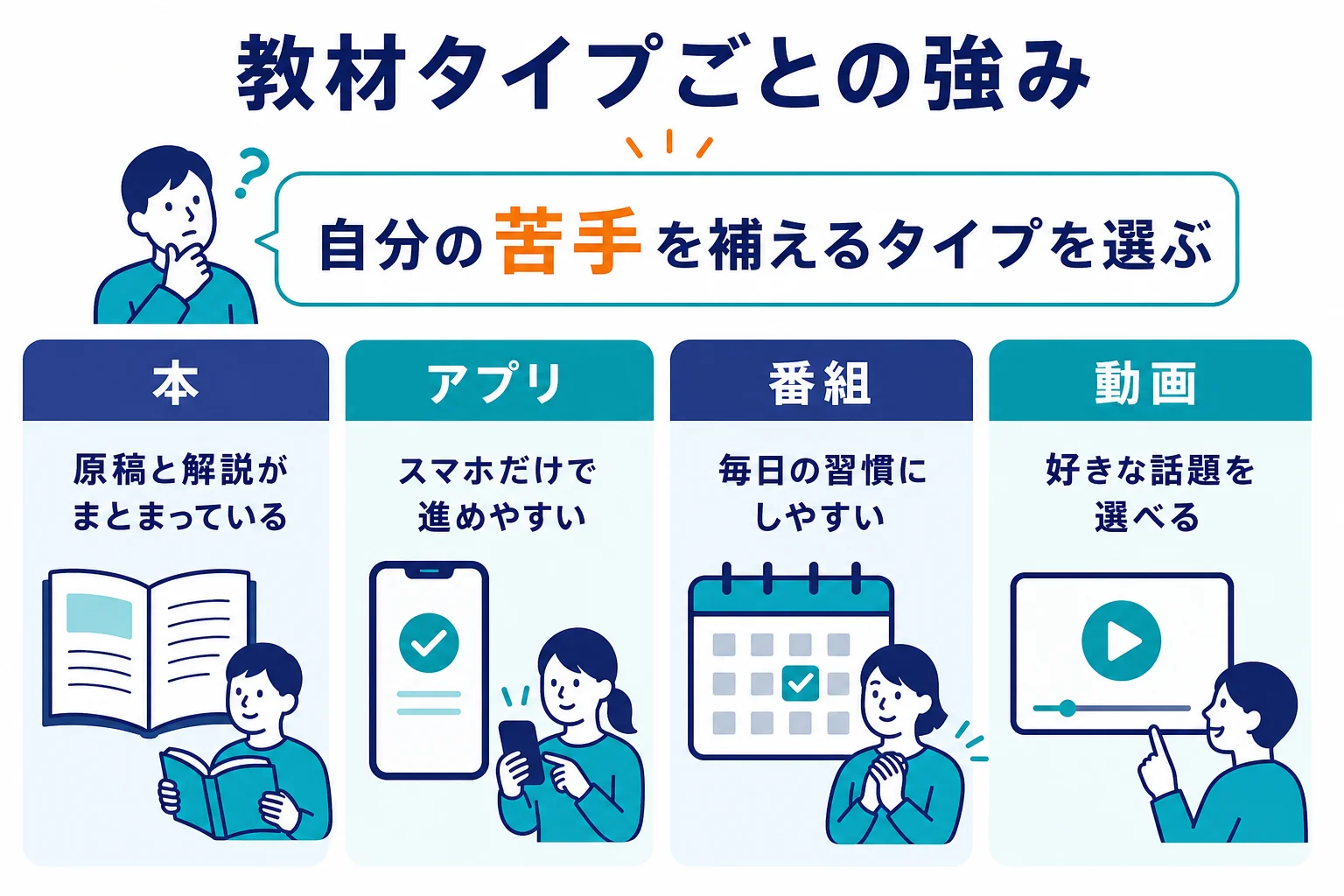ディクテーションの教材選びで本・番組・動画それぞれの強みを示した図解