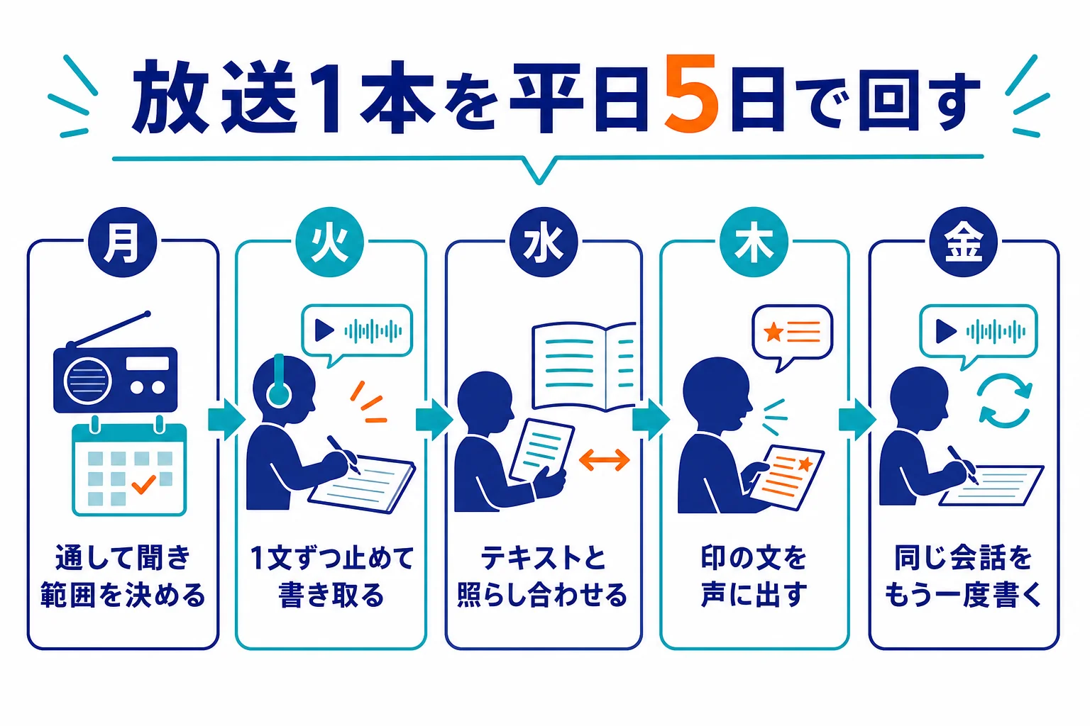 ラジオ英会話の放送1本を月曜から金曜で回す週間プランの図解