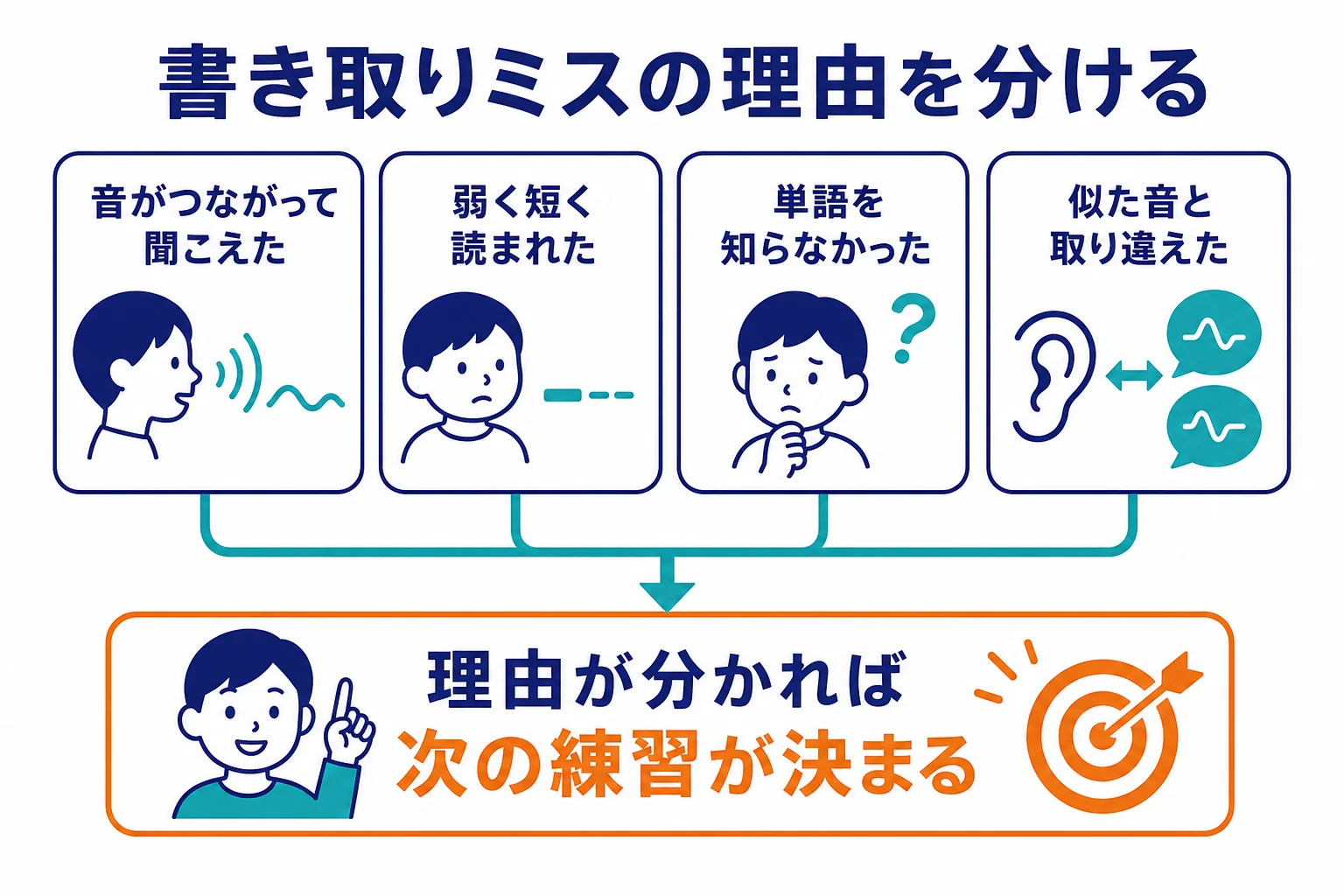 ラジオ英会話の書き取りで起きるミスを理由ごとに分けた図解