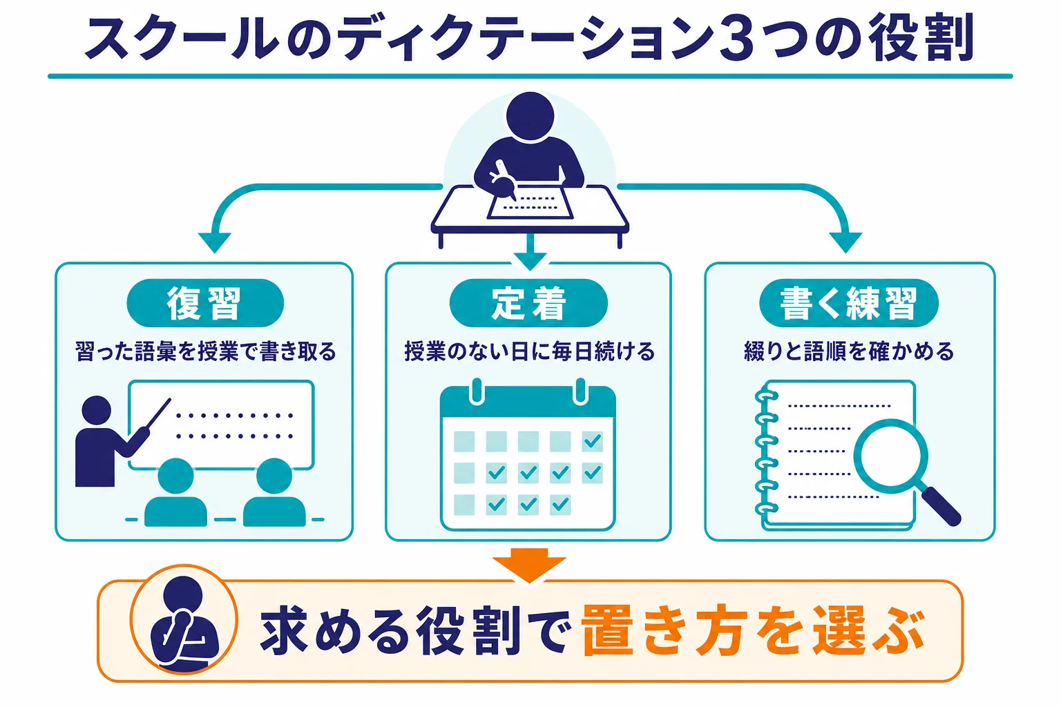 英会話スクールでのディクテーションの役割を、復習・定着・書く練習の3つに分けて比べた図解