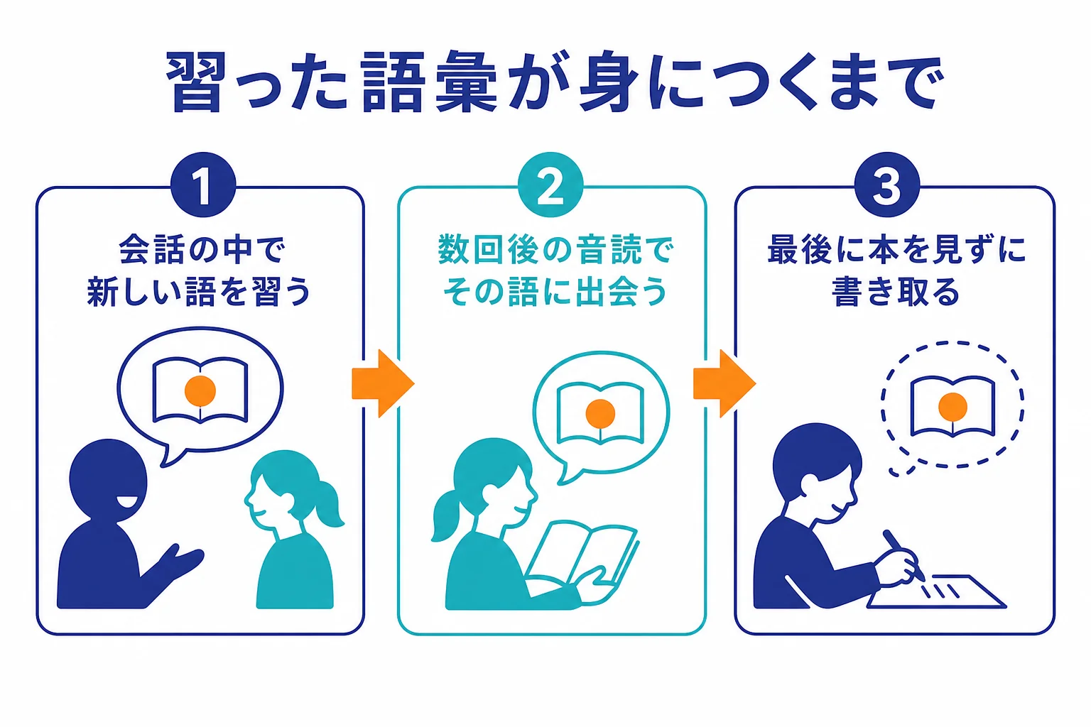 会話で習った語彙が音読を経てディクテーションで書き取られるまでの復習の流れを示した図解