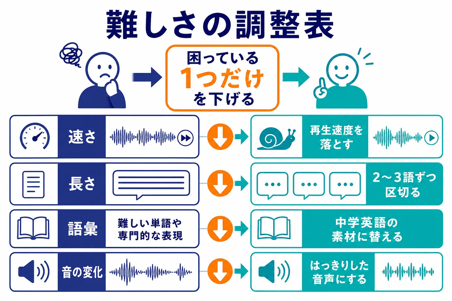 ディクテーションの難しさを速さ・長さ・語彙・音の変化の4つに分け、それぞれの下げ方を示した調整表の図解