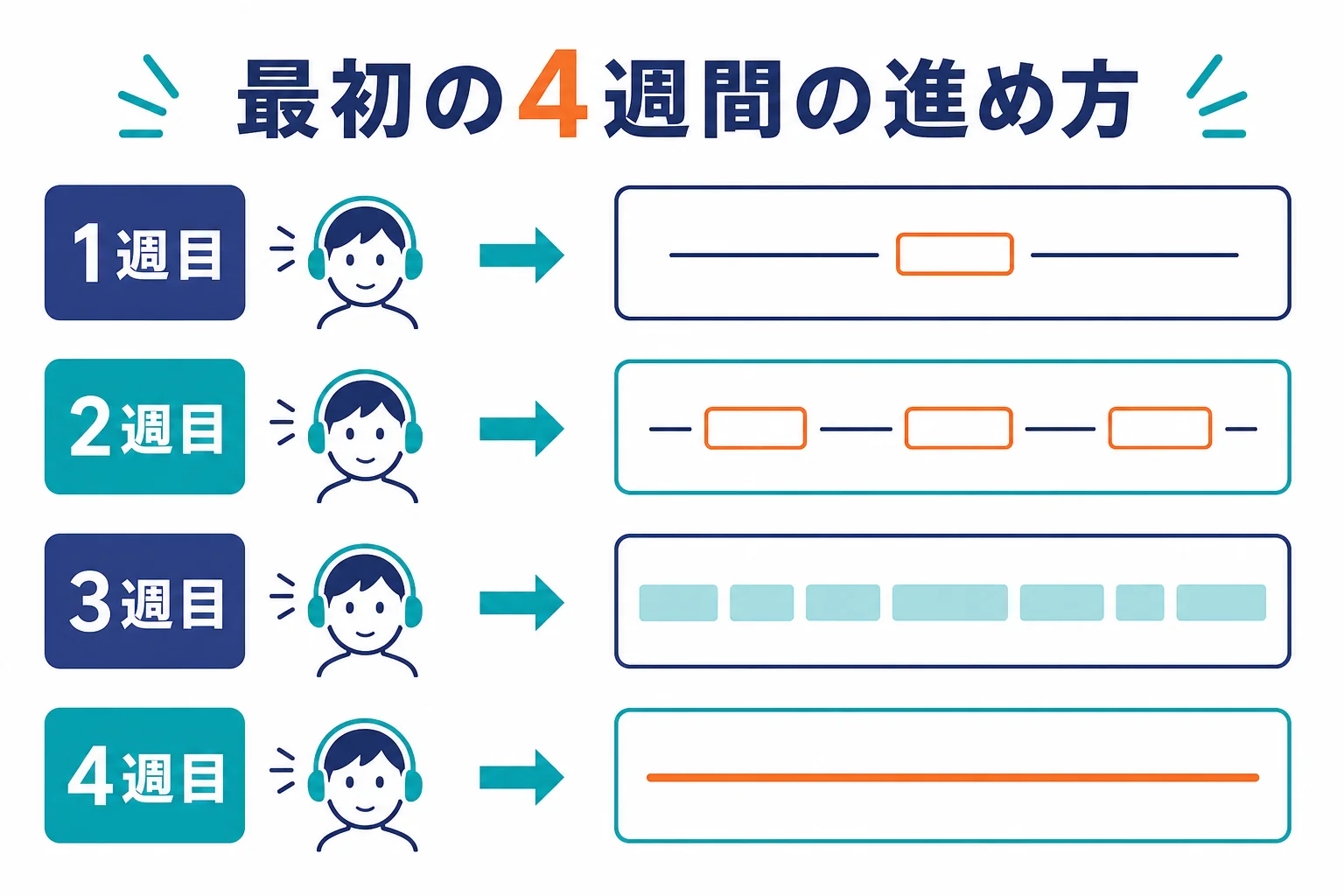 初心者がディクテーションを穴埋めから全文の書き取りへ4週間で段階的に進める流れの図解