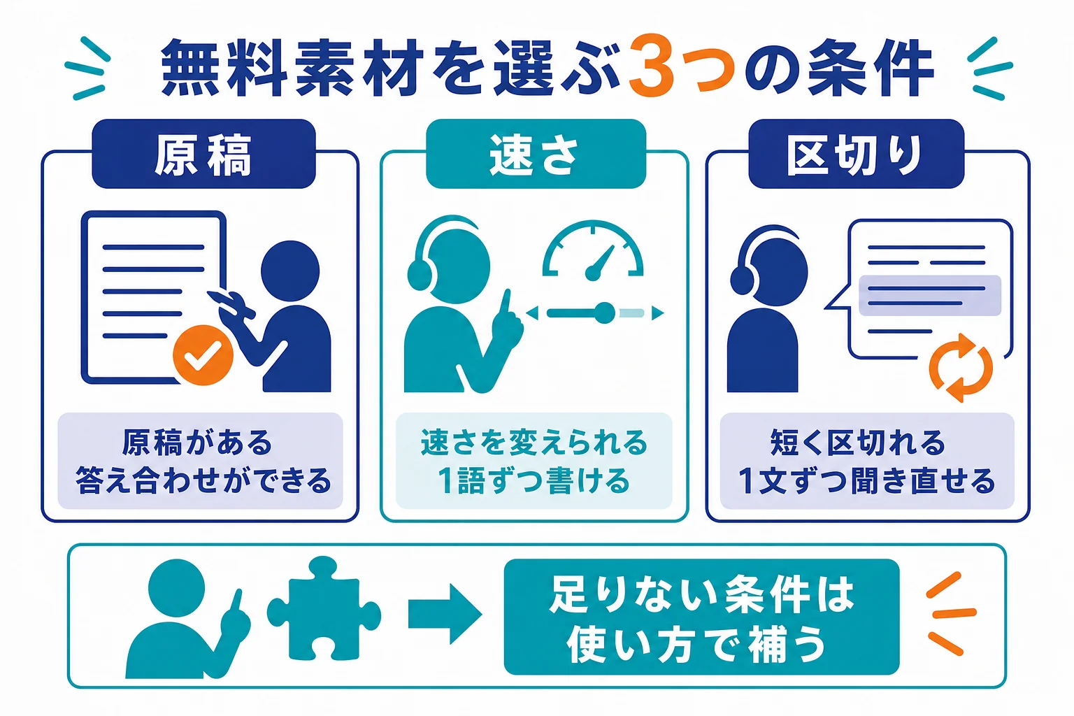 無料のディクテーション素材を原稿・速さ・区切りやすさの3条件で比べた図解