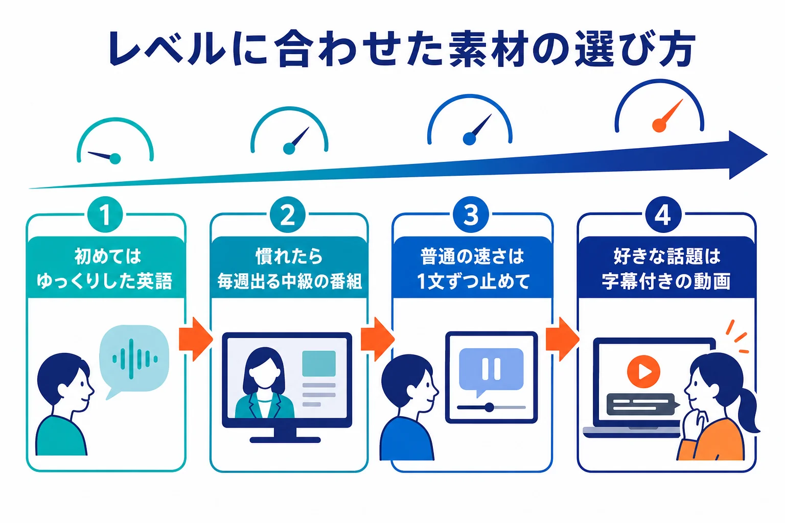 自分のレベルに合わせてディクテーションの無料素材を選ぶ順番を示した図解