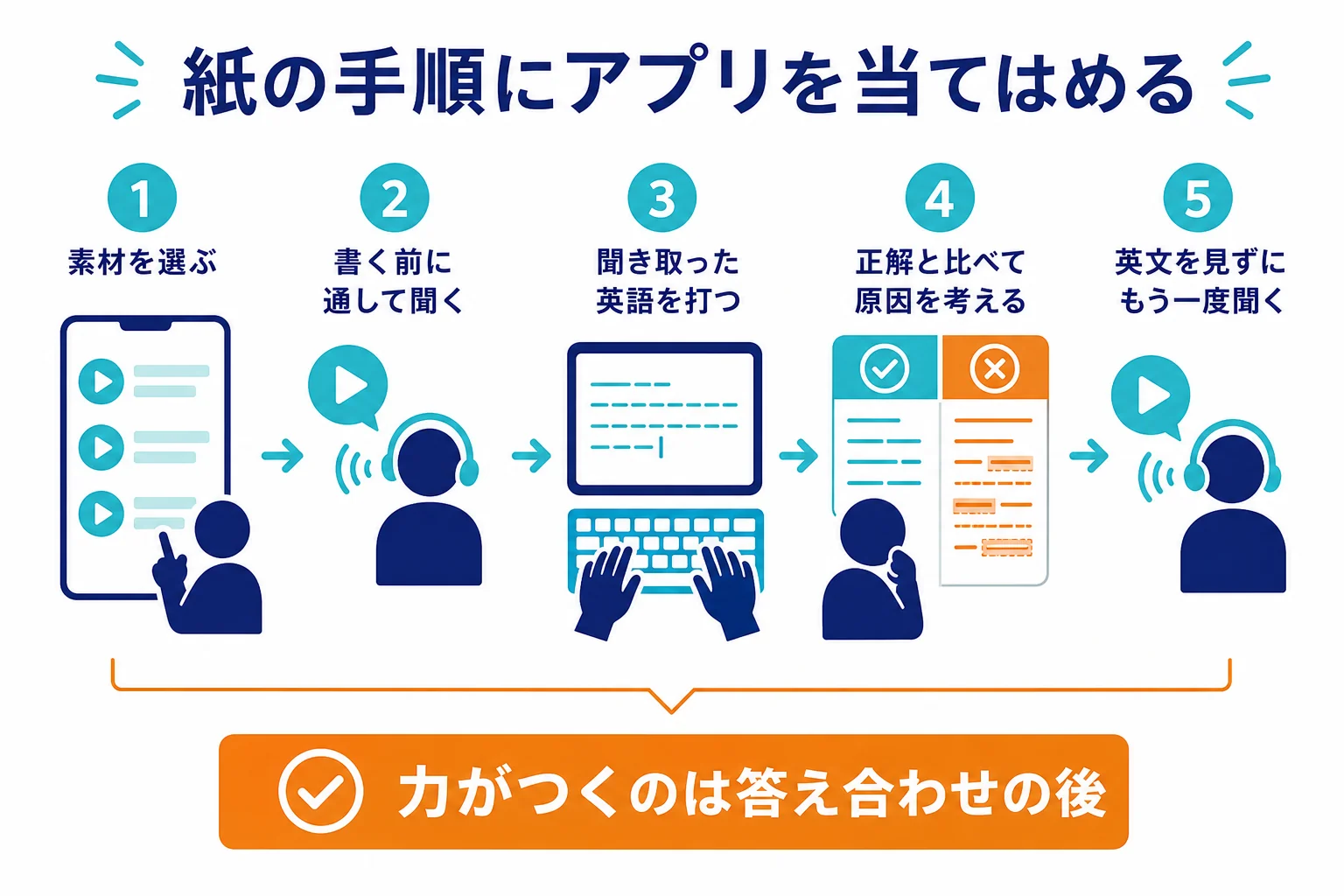 紙のディクテーションの5つの手順に、スタディサプリENGLISHでやることを当てはめた図解