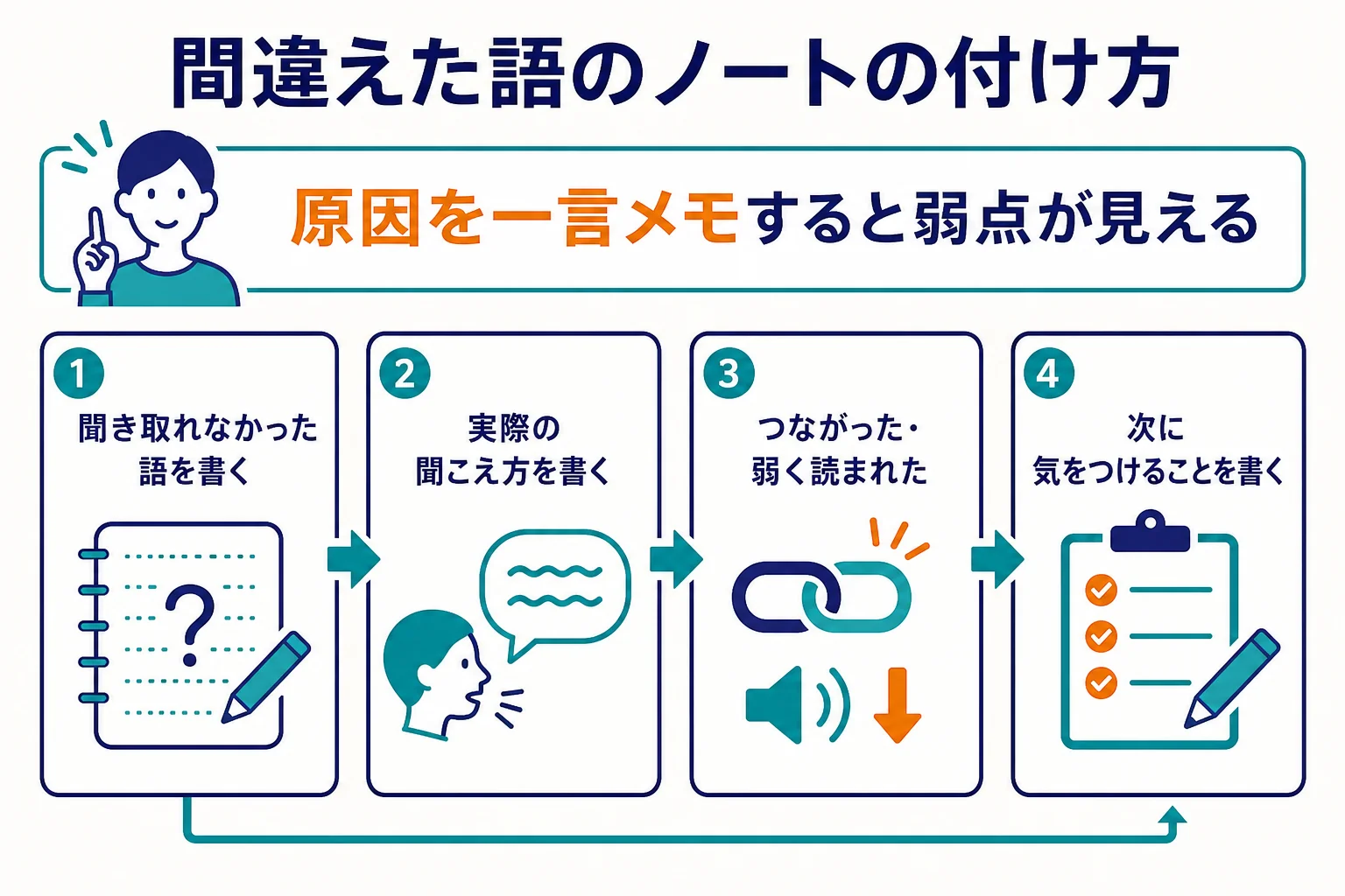 スタサプのディクテーションで間違えた語を聞こえ方と原因に分けてノートに残す方法の図解