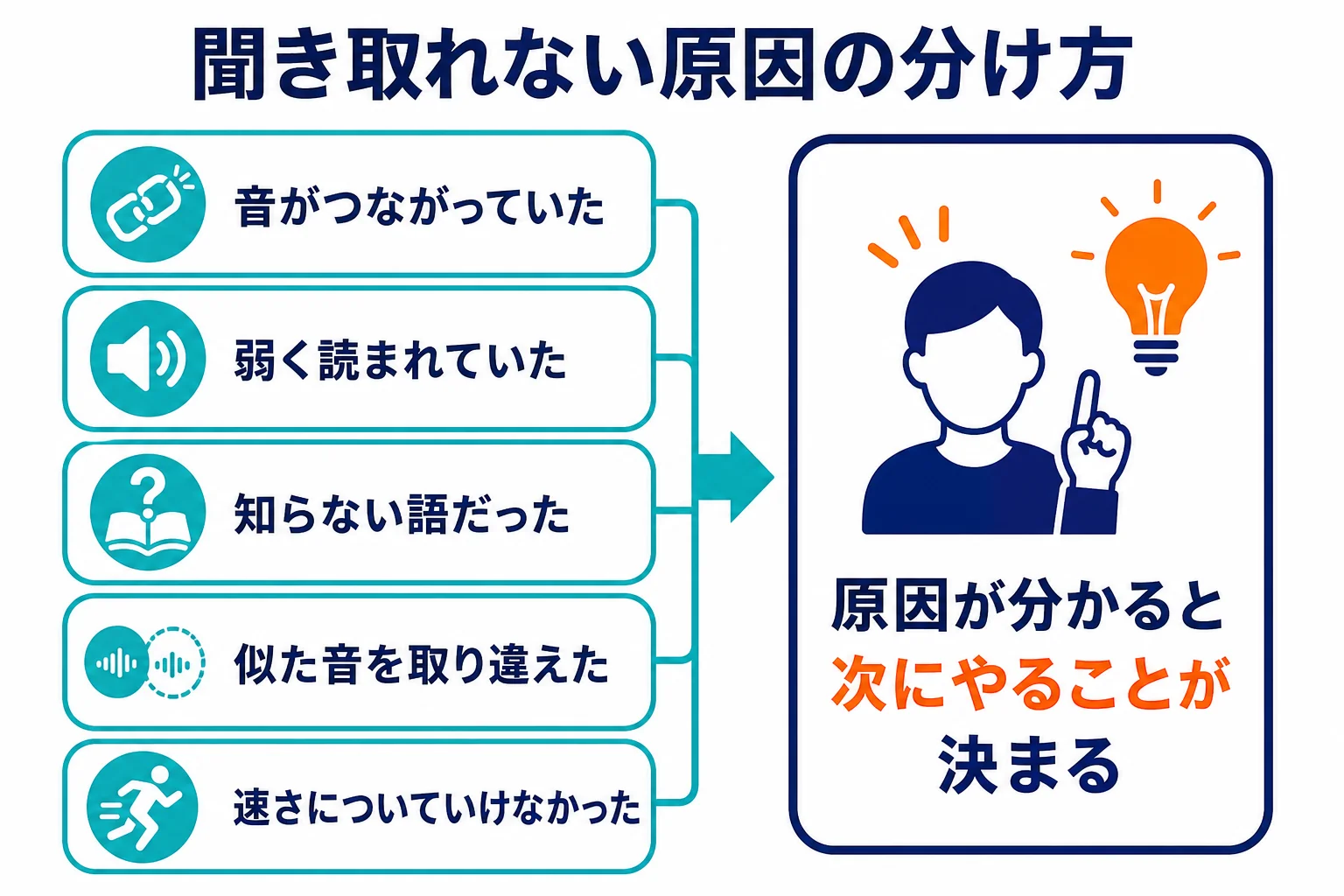 TOEICのディクテーションで間違えた所を原因ごとに分ける方法を示した図解