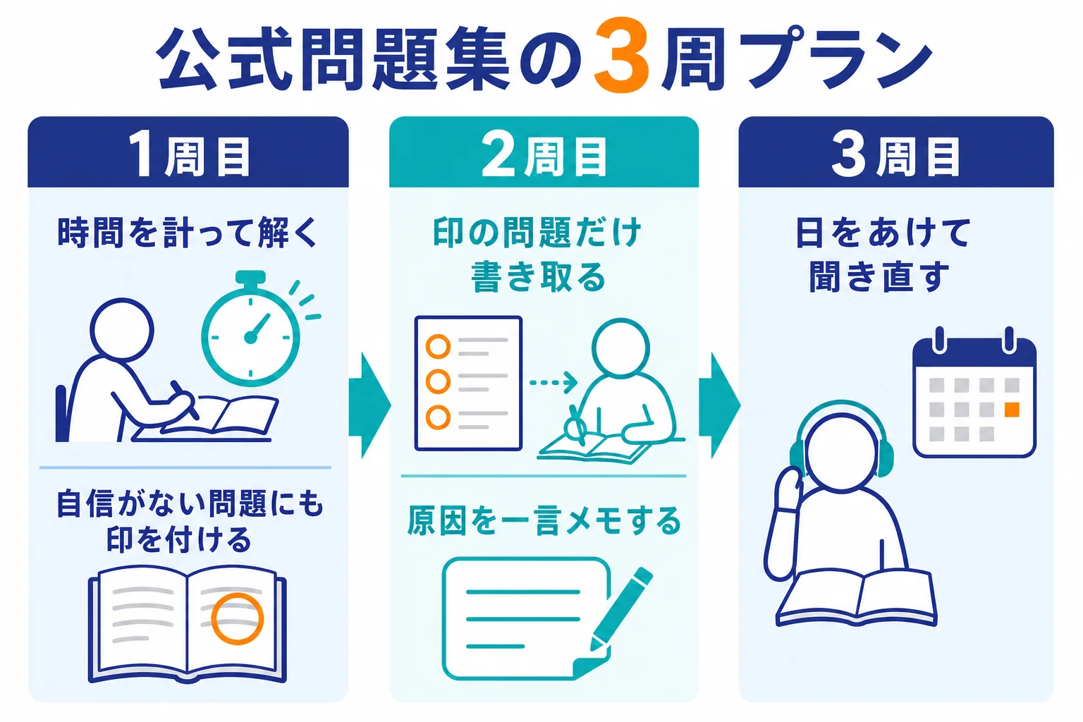 公式問題集を1周目で解き、2周目で書き取り、3周目で聞き直す3周プランの図解