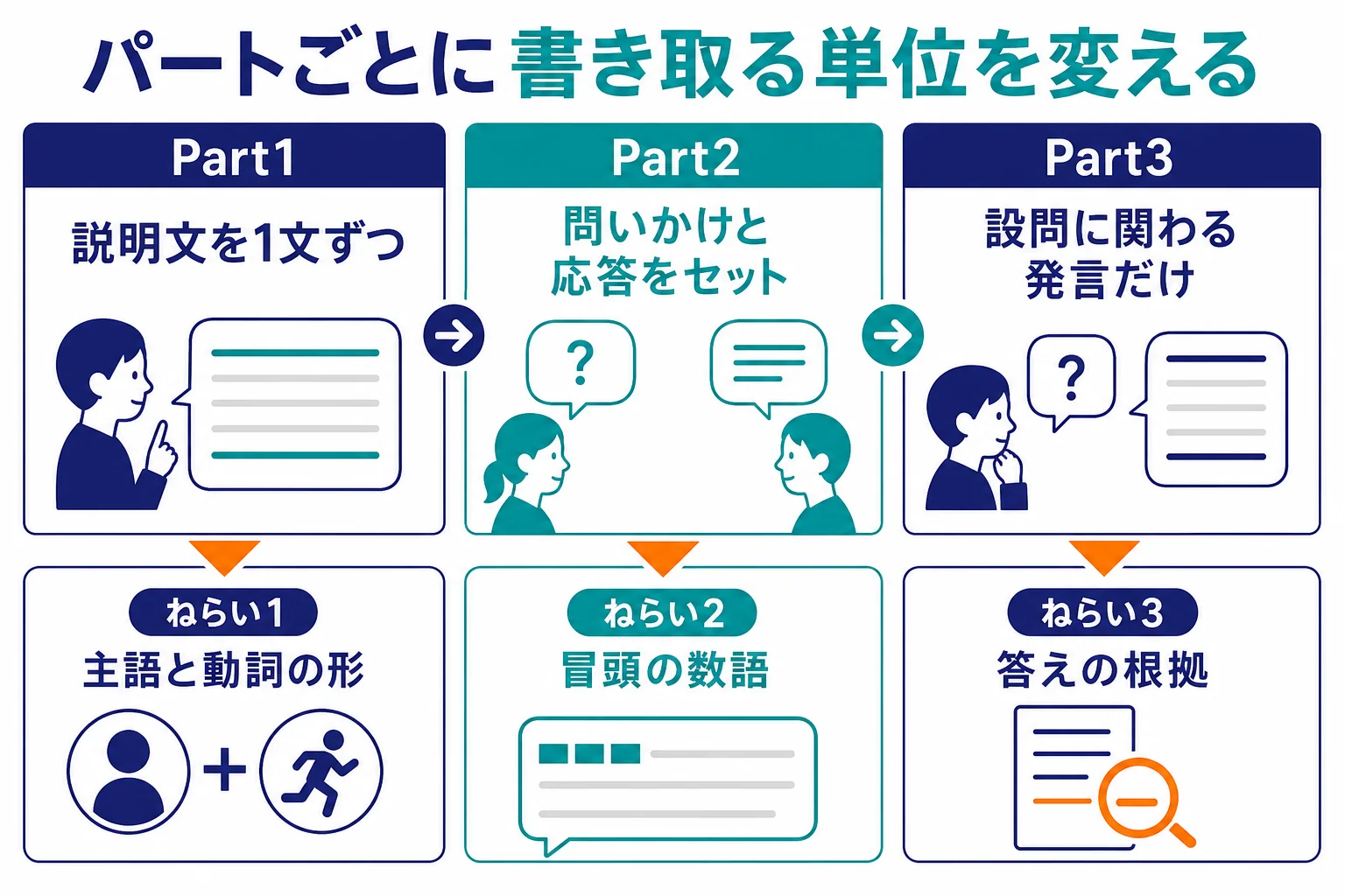 TOEICのPart1〜3で書き取る単位と1回の量を並べた図解
