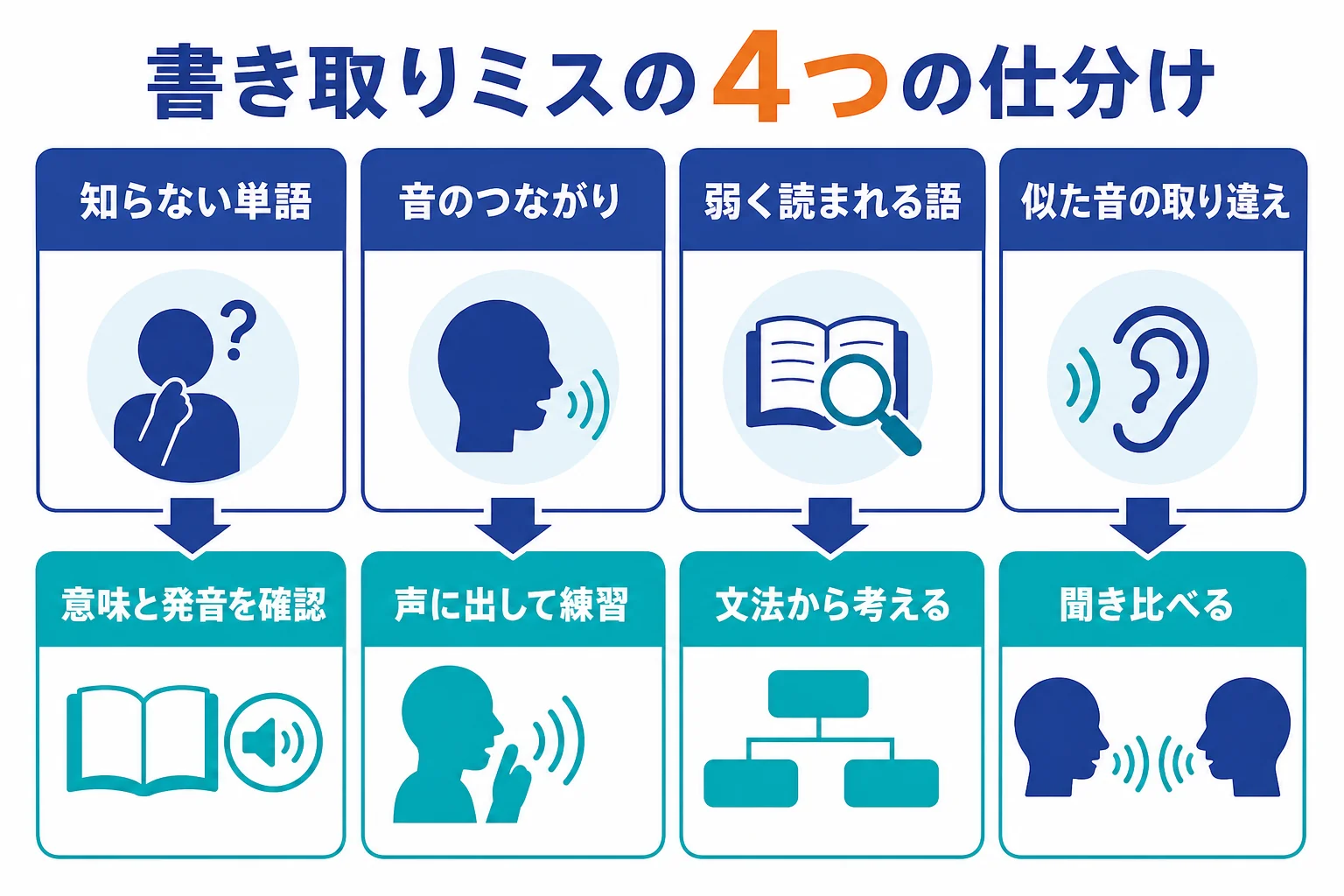 書き取りのミスを4種類に分けて次の練習を決める図解