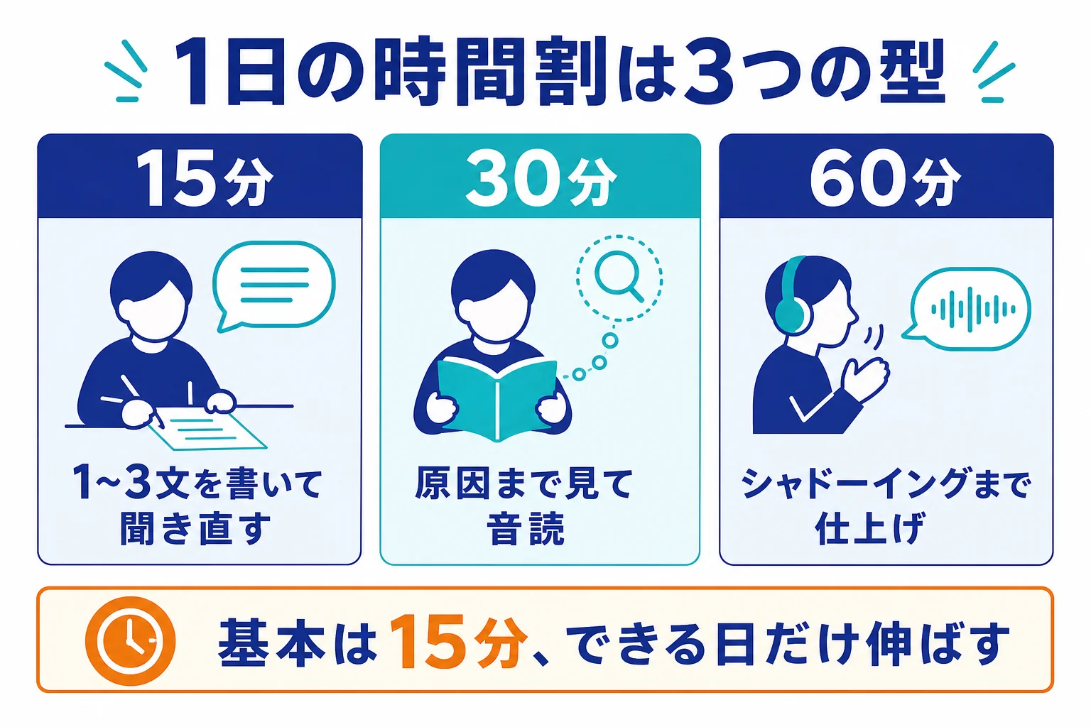 ディクテーションを続けるための15分・30分・60分の時間割を並べた図解