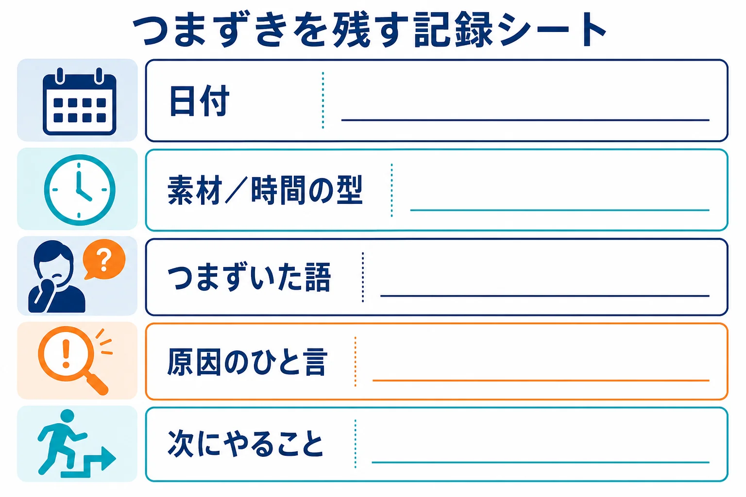 ディクテーションのつまずきを1行で残す記録シートの項目を示した図解