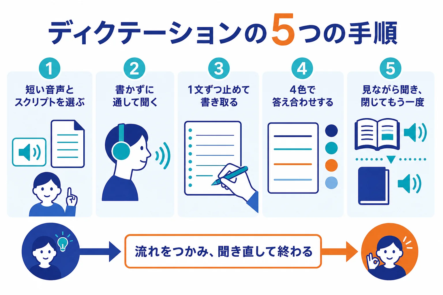 ディクテーションの5つの手順を、素材選びから聞き直しまで順番に示した図解