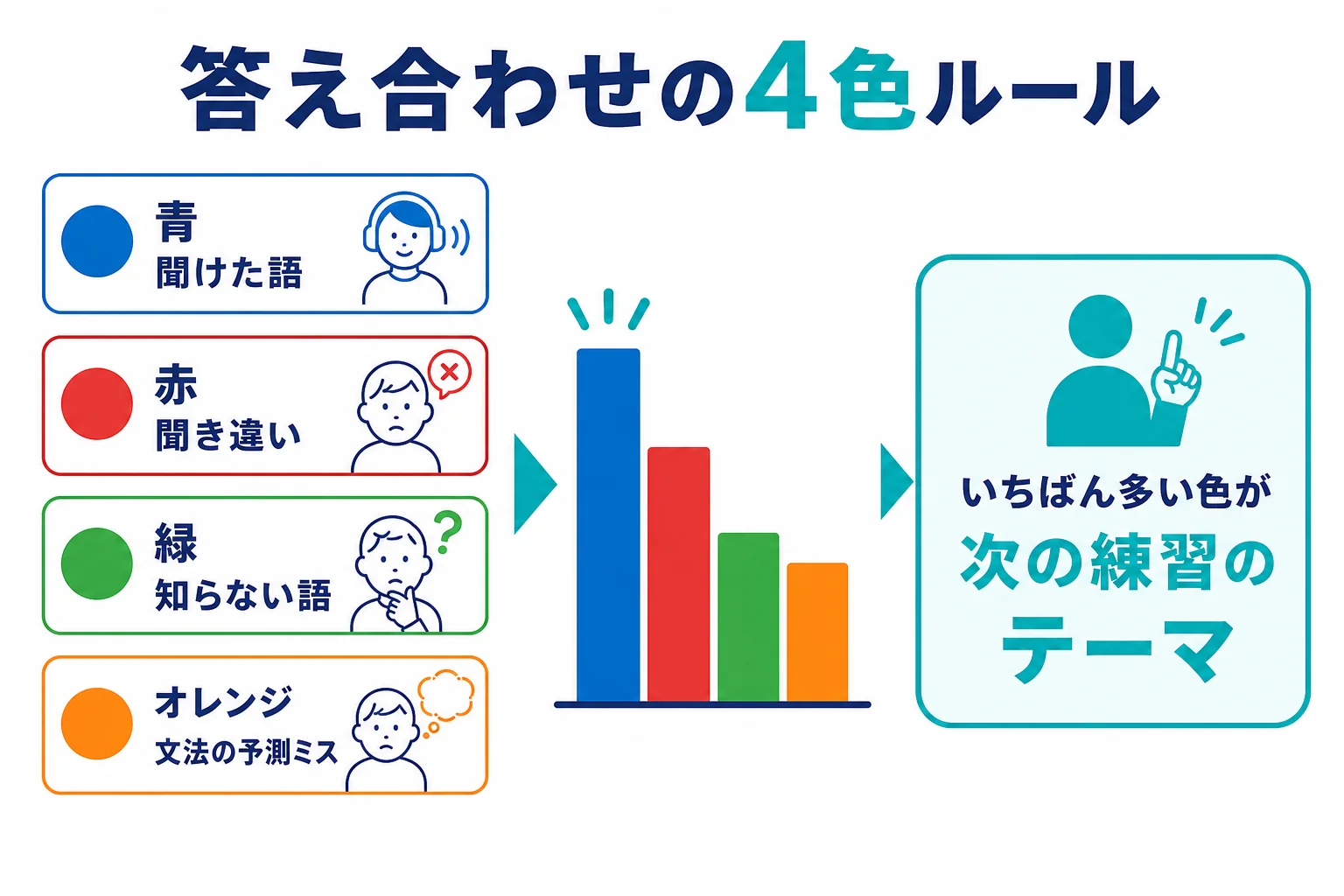 答え合わせを、聞けた・聞き違い・知らない語・文法の予測ミスの4色に分けて記録する方法の図解