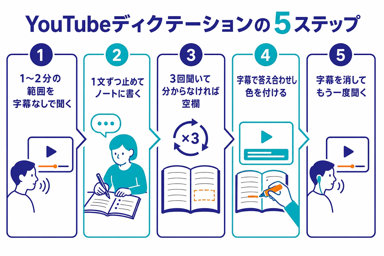 YouTubeの動画を使ったディクテーションの5つの手順を示した図解